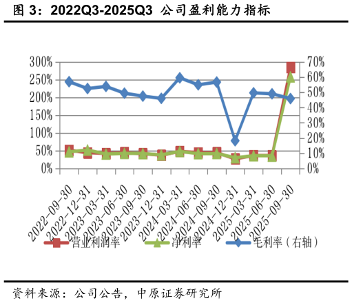 咨询大家2022Q3-2025Q3  公司盈利能力指标