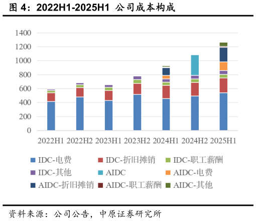如何解释2022H1-2025H1  公司成本构成