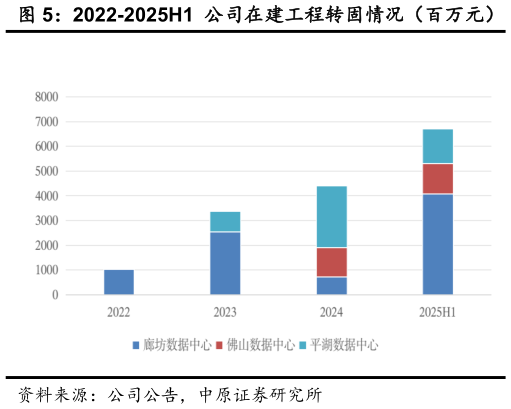 想问下各位网友2022-2025H1  公司在建工程转固情况（百万元）