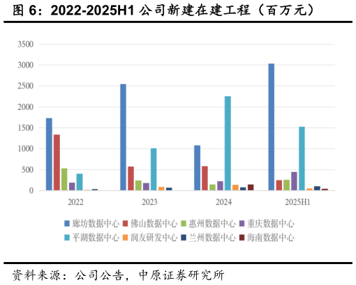 请问一下2022-2025H1 公司新建在建工程（百万元）