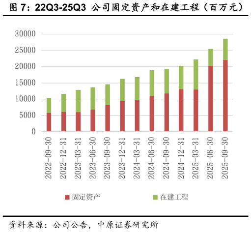 一起讨论下22Q3-25Q3  公司固定资产和在建工程（百万元）