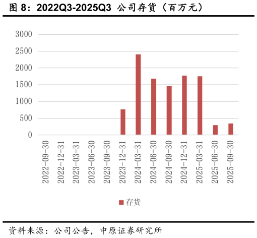 怎样理解2022Q3-2025Q3  公司存货（百万元）