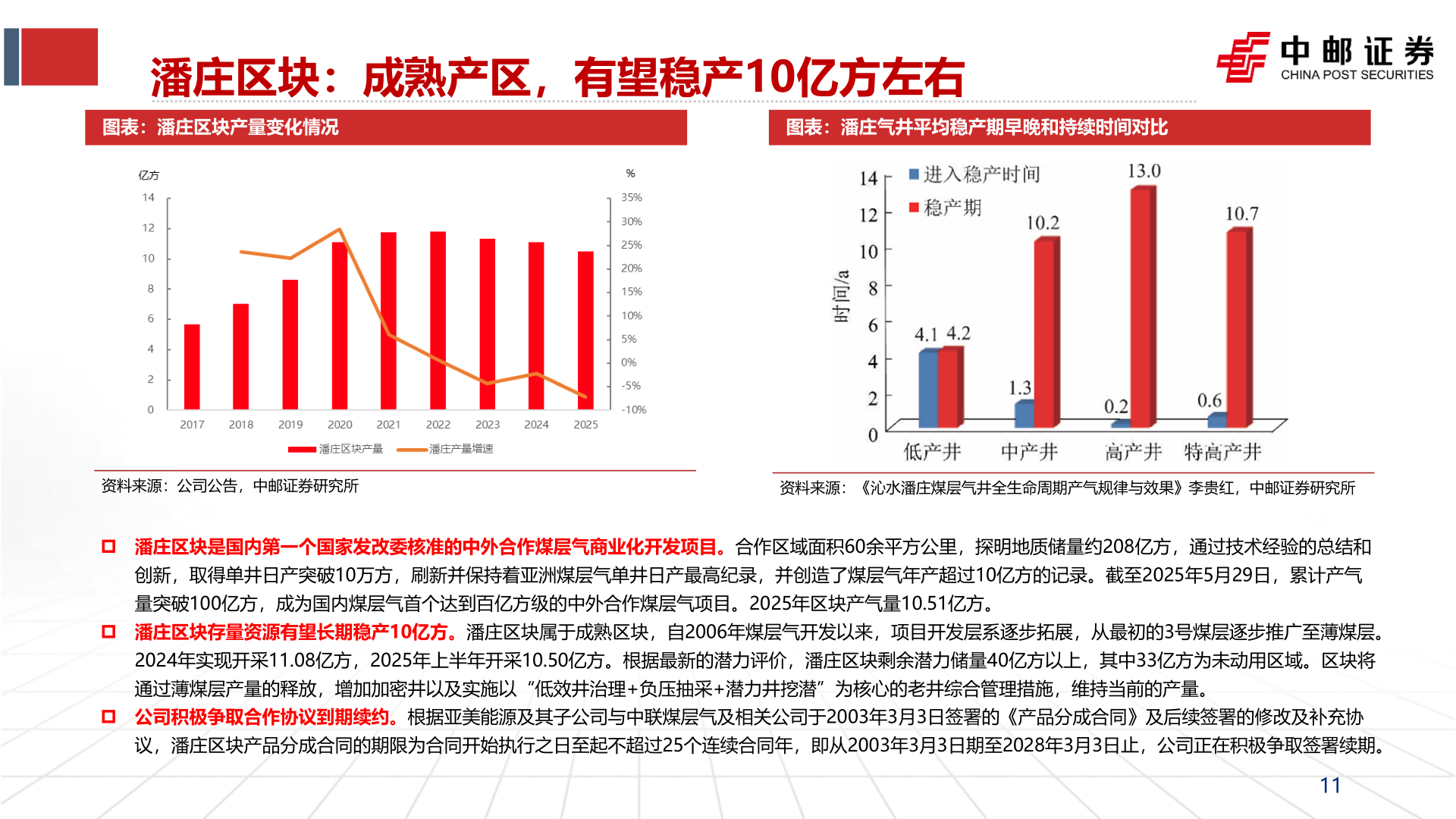 怎样理解潘庄区块：成熟产区，有望稳产10亿方左右?