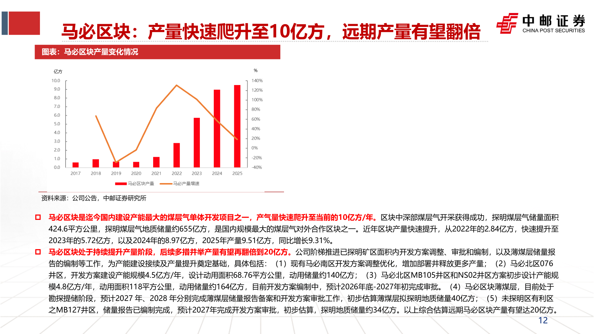 请问一下马必区块：产量快速爬升至10亿方，远期产量有望翻倍?