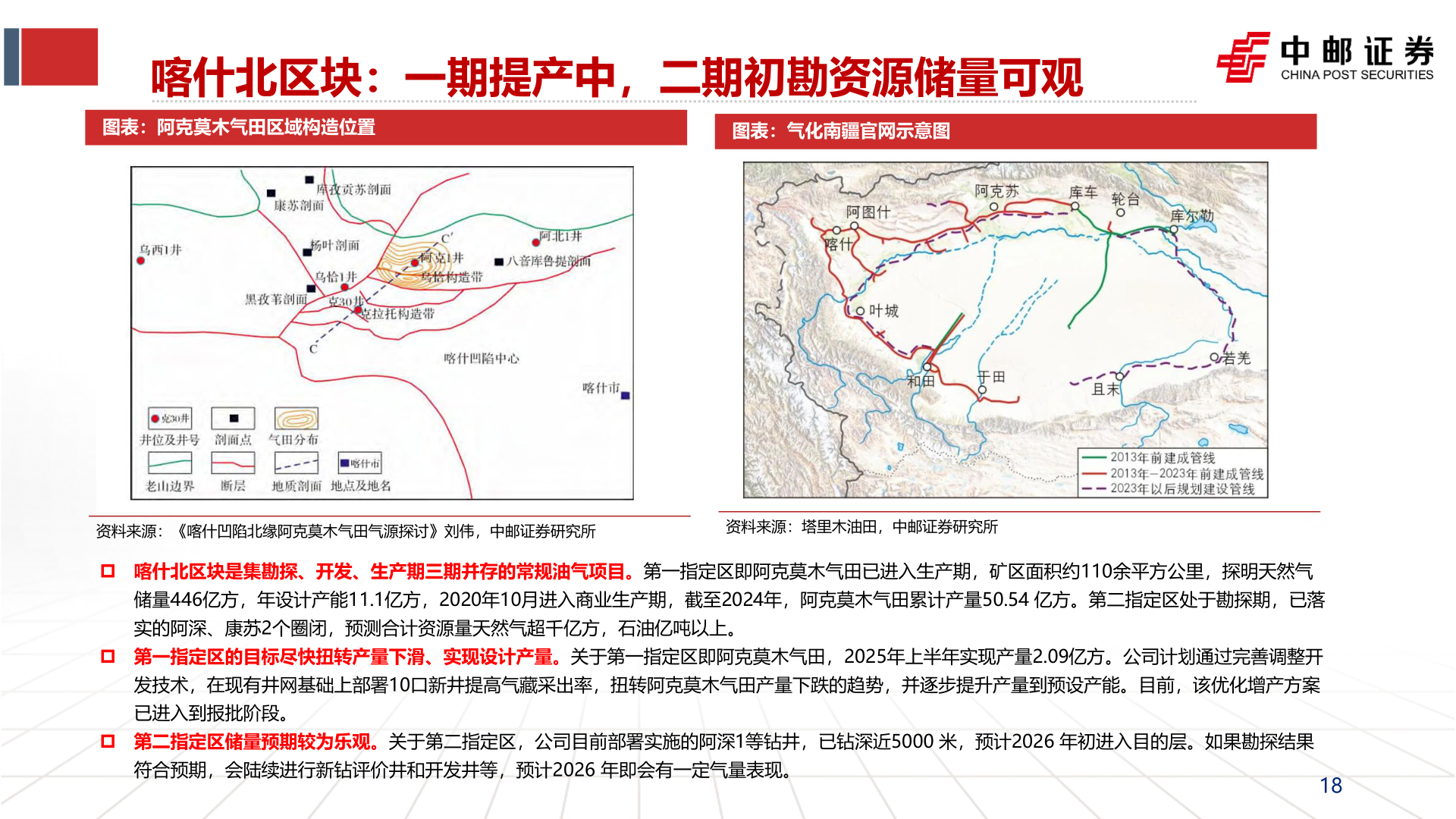 各位网友请教一下喀什北区块：一期提产中，二期初勘资源储量可观?