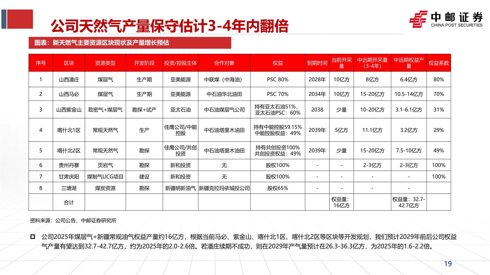 一起讨论下公司天然气产量保守估计3-4年内翻倍?