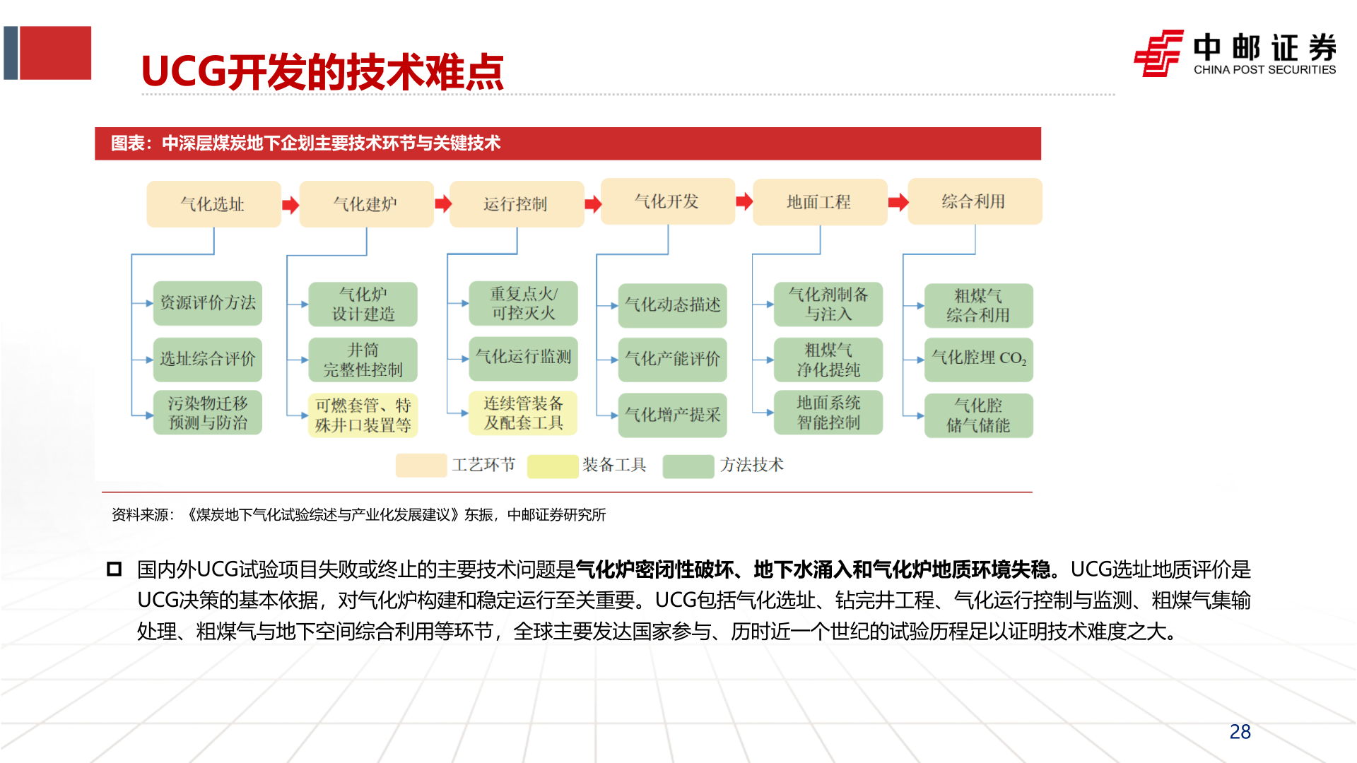 请问一下UCG开发的技术难点?