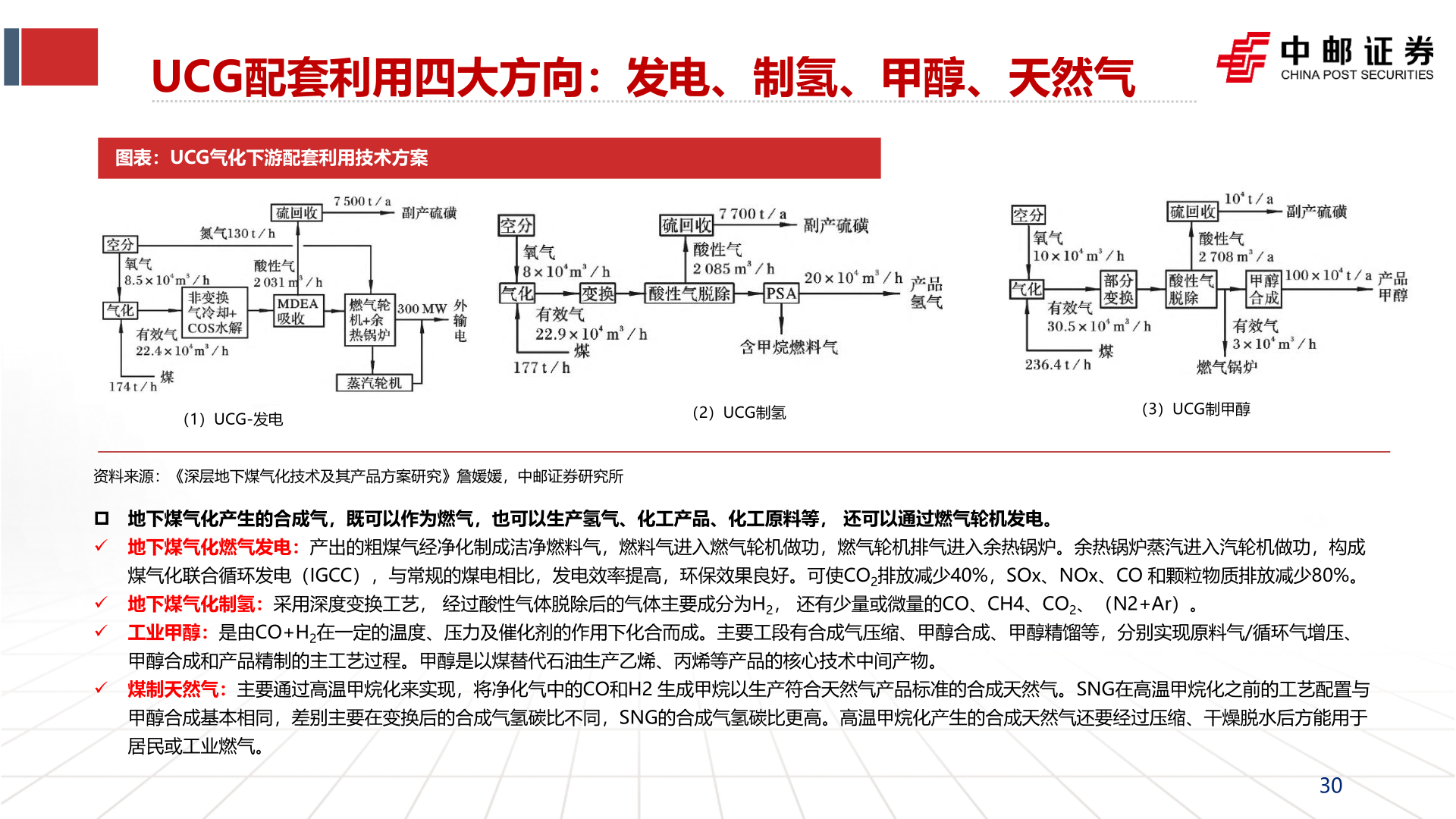 请问一下UCG配套利用四大方向：发电、制氢、甲醇、天然气?