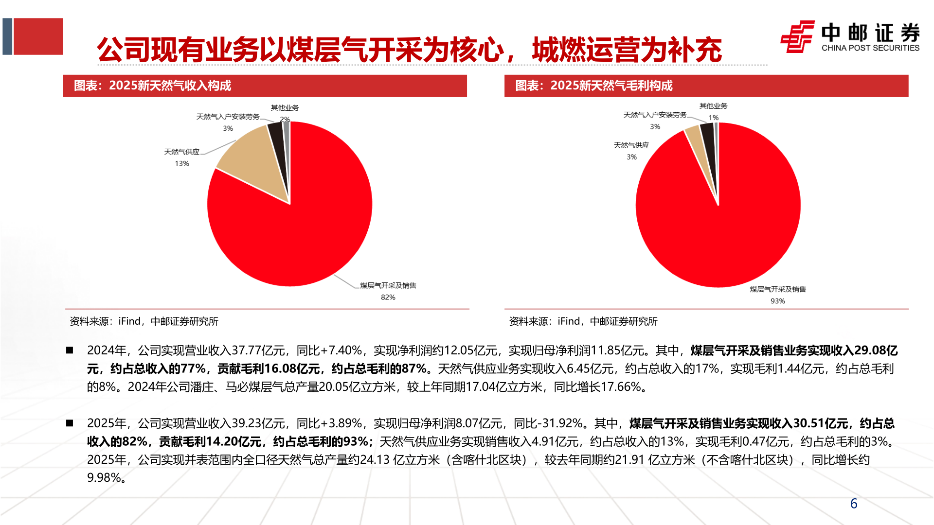 各位网友请教一下公司现有业务以煤层气开采为核心，城燃运营为补充?