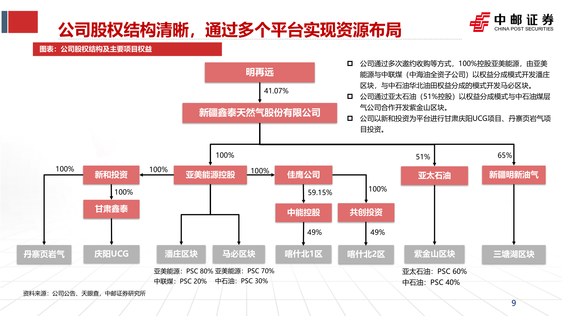 你知道公司股权结构清晰，通过多个平台实现资源布局?