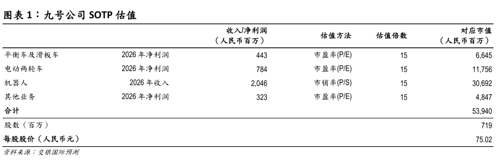 如何才能九号公司 SOTP 估值?