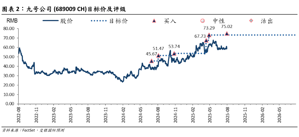如何才能九号公司 689009 CH目标价及评级?