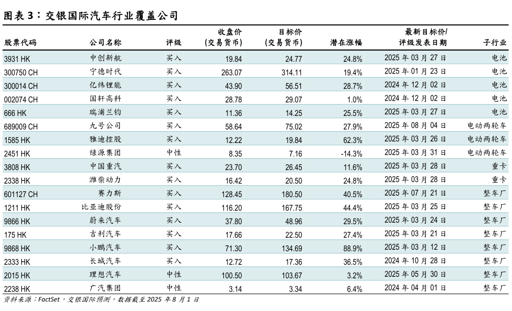 我想了解一下交银国际汽车行业覆盖公司?
