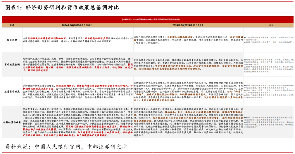 如何了解经济形势研判和货币政策总基调对比?