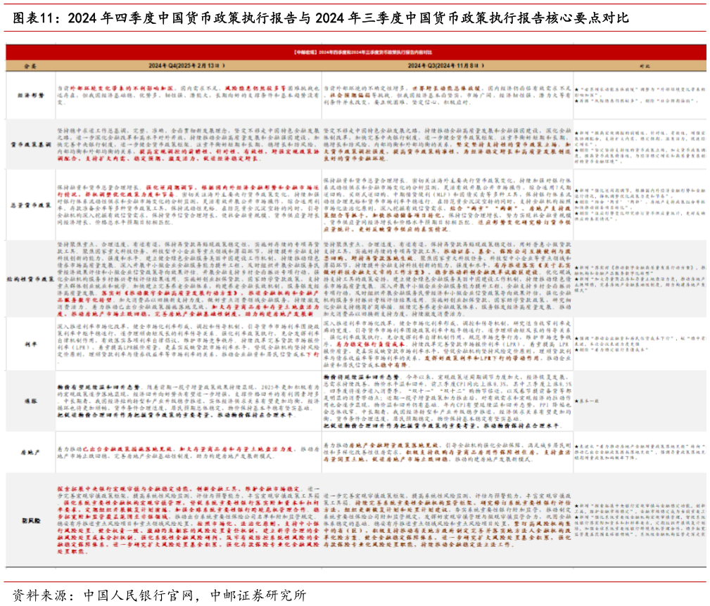 谁知道2024 年四季度中国货币政策执行报告与 2024 年三季度中国货币政策执行报告核心要点对比?
