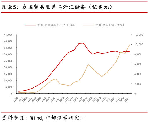 请问一下我国贸易顺差与外汇储备（亿美元）?