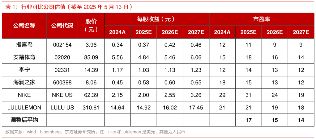 各位网友请教一下行业可比公司估值（截至 2025 年 5 月 13 日）