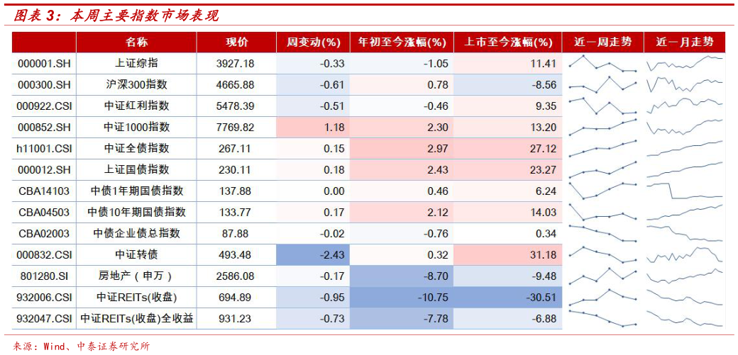 请问一下本周主要指数市场表现