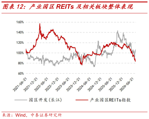 如何了解产业园区REITs 及相关板块整体表现