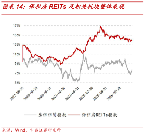 如何解释保租房REITs 及相关板块整体表现