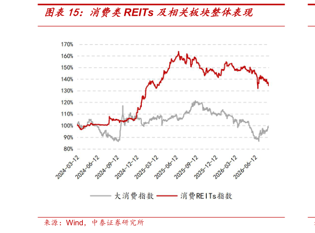 请问一下消费类REITs 及相关板块整体表现