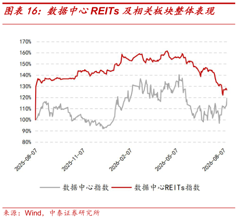 如何了解数据中心REITs 及相关板块整体表现