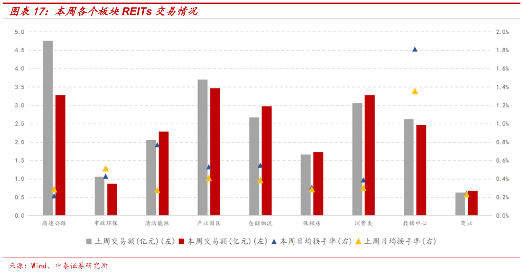 如何看待本周各个板块REITs 交易情况