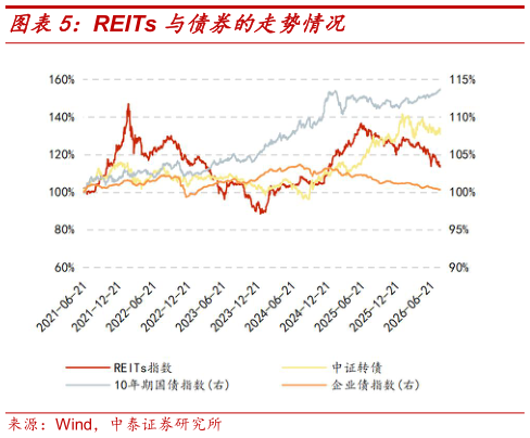 想问下各位网友REITs 与债券的走势情况