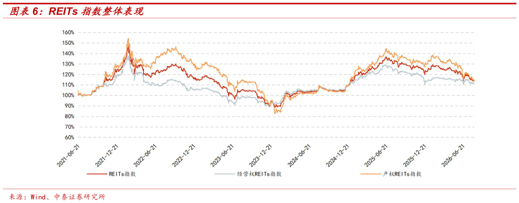 如何才能REITs 指数整体表现
