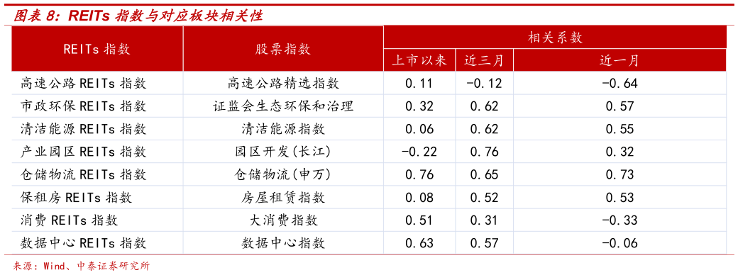 如何解释REITs 指数与对应板块相关性