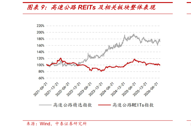 如何才能高速公路REITs 及相关板块整体表现