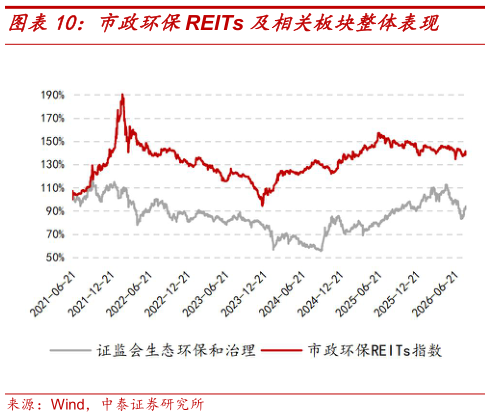 一起讨论下市政环保REITs 及相关板块整体表现