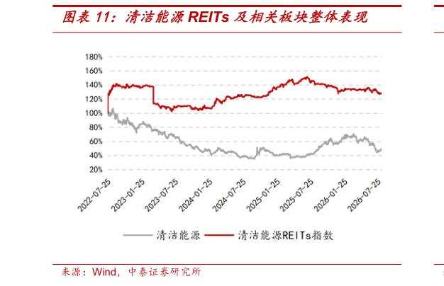 如何看待清洁能源REITs 及相关板块整体表现