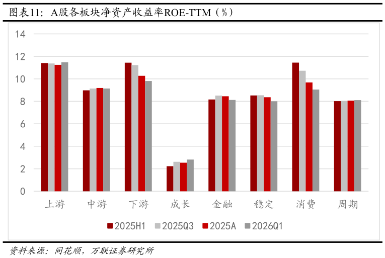 如何看待A股各板块净资产收益率ROE-TTM（%）