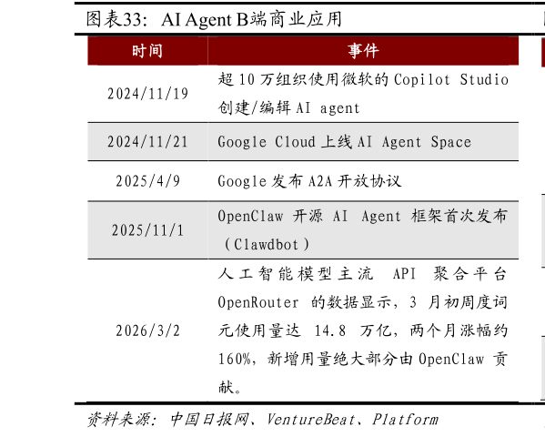 如何看待AI Agent B端商业应用