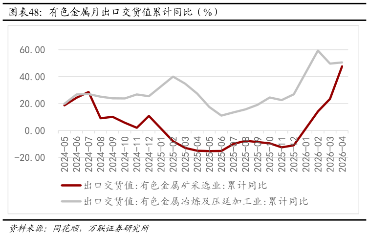 咨询下各位有色金属月出口交货值累计同比（%）