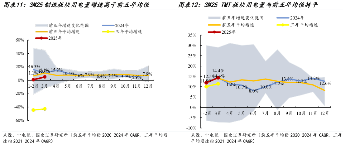 如何了解3M25 TMT板块用电量与前五年均值持平?