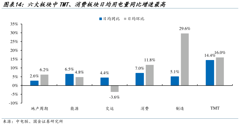 各位网友请教一下六大板块中TMT、消费板块日均用电量同比增速最高?