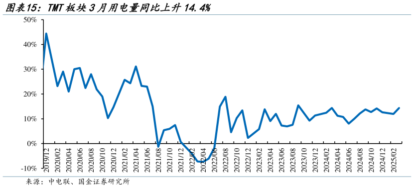 如何了解TMT板块3月用电量同比上升14.4%?