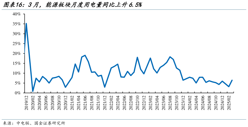 各位网友请教一下3月，能源板块月度用电量同比上升6.5%?