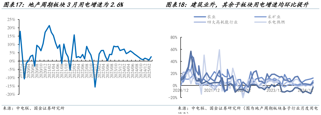 一起讨论下建筑业外，其余子板块用电增速均环比提升?
