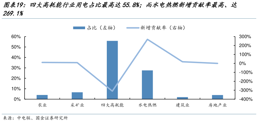 我想了解一下四大高耗能行业用电占比最高达55.8%而水电热燃新增贡献率最高、达?