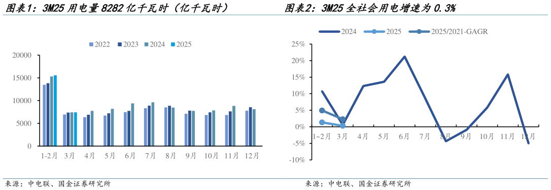 如何了解3M25全社会用电增速为0.3%?