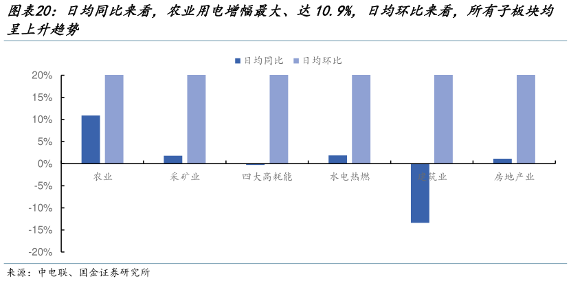 一起讨论下日均同比来看，农业用电增幅最大、达10.9%，日均环比来看，所有子板块均?