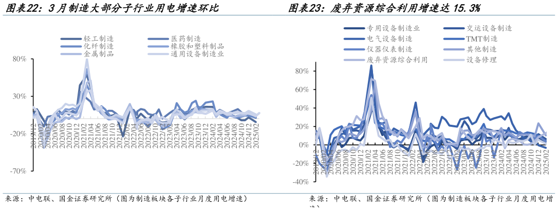 如何了解3月制造大部分子行业用电增速环比 废弃资源综合利用增速达15.3%?