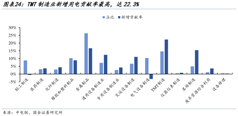 你知道TMT制造业新增用电贡献率最高，达22.3%?