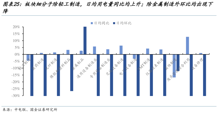 各位网友请教一下板块细分子除轻工制造，日均用电量同比均上升除金属制造外环比均出现下?