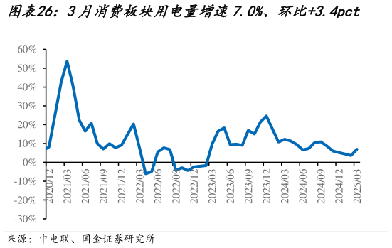 如何解释3月消费板块用电量增速7.0%、环比3.4pct 3月消费品制造业用电同比增速最高,达33.5%?