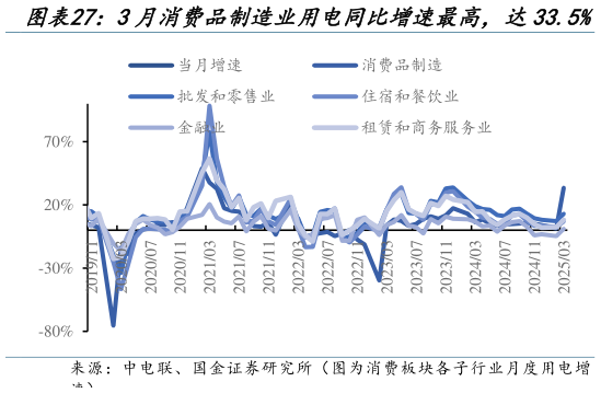 如何了解3月消费品制造业用电同比增速最高,达33.5%?