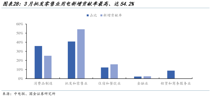 如何解释3月批发零售业用电新增贡献率最高、达54.2%?